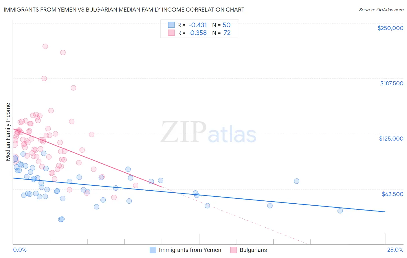 Immigrants from Yemen vs Bulgarian Median Family Income