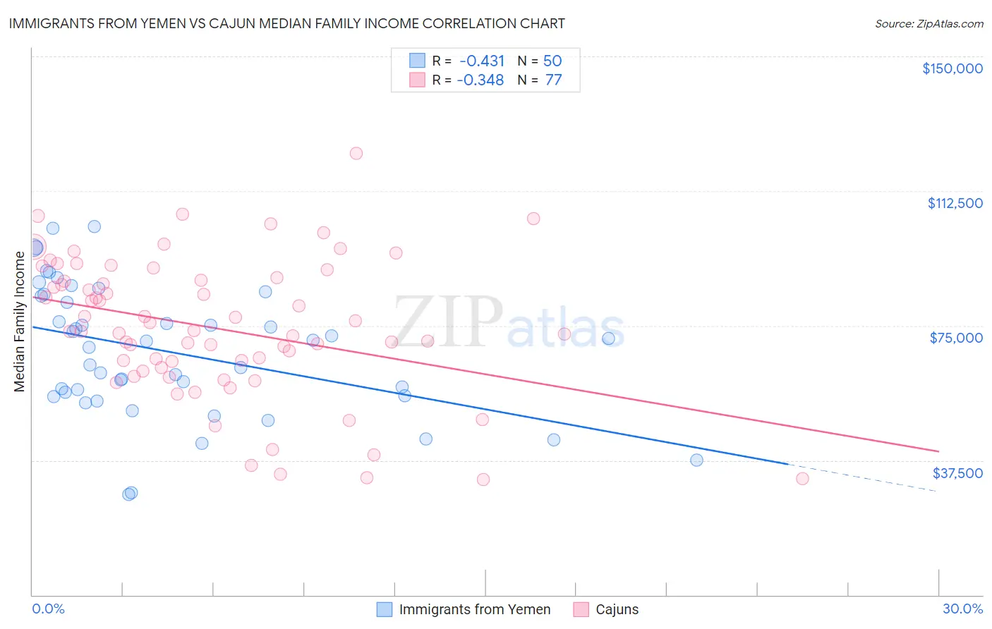 Immigrants from Yemen vs Cajun Median Family Income