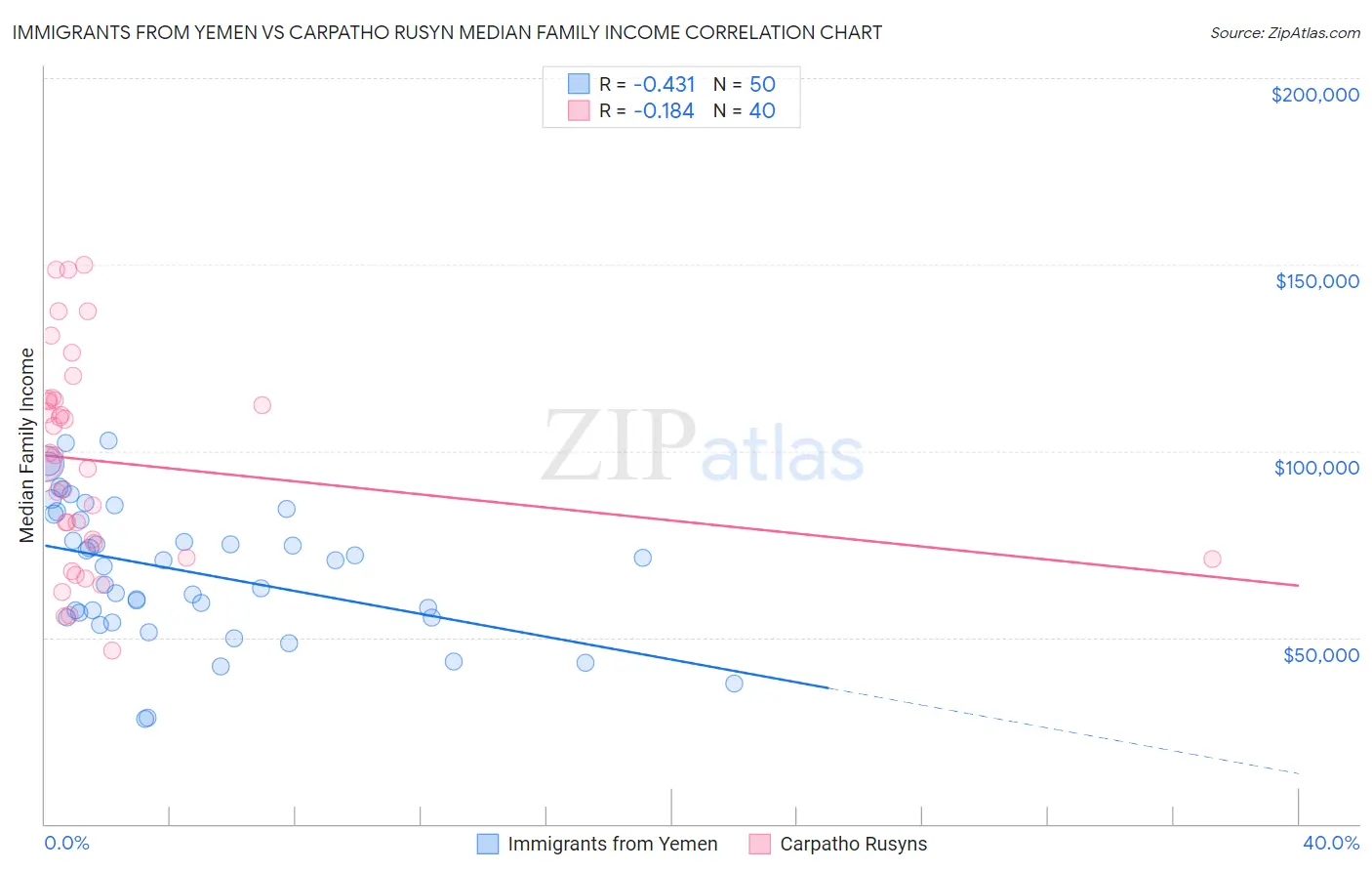 Immigrants from Yemen vs Carpatho Rusyn Median Family Income