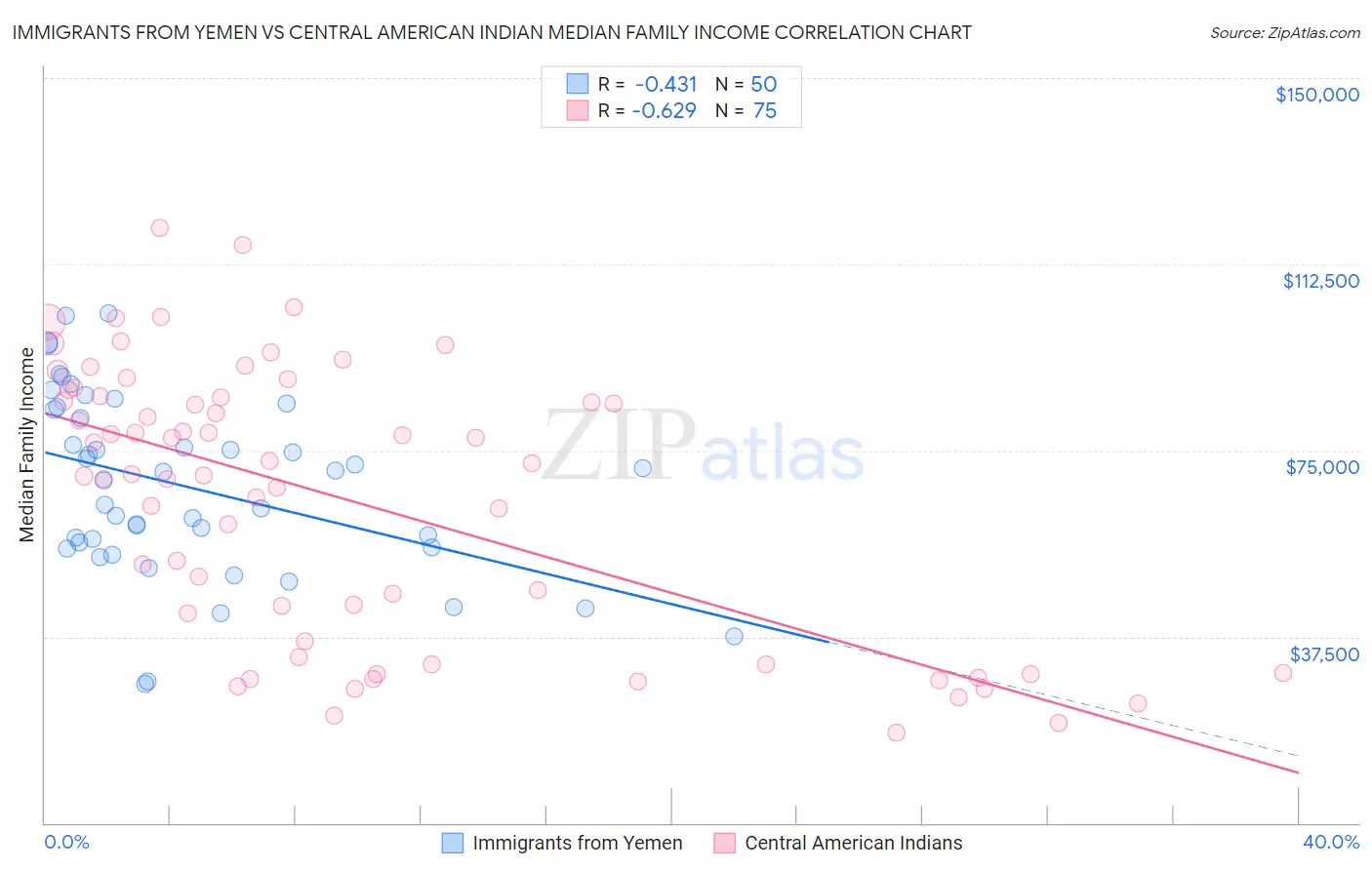 Immigrants from Yemen vs Central American Indian Median Family Income