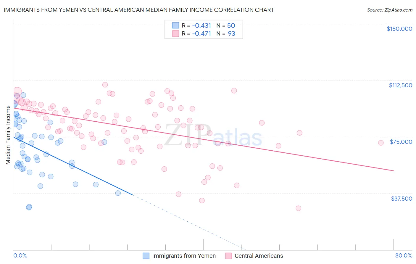 Immigrants from Yemen vs Central American Median Family Income