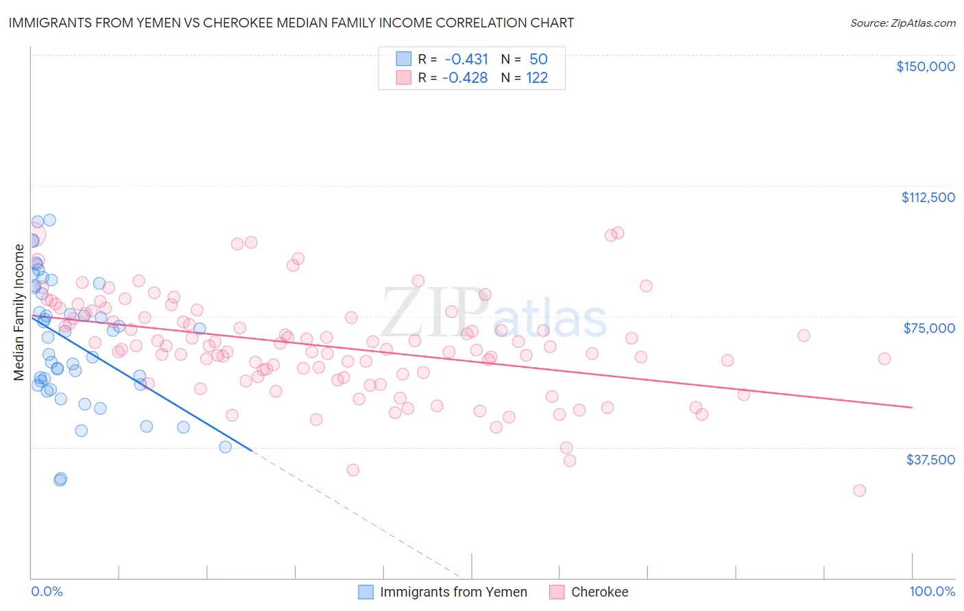 Immigrants from Yemen vs Cherokee Median Family Income