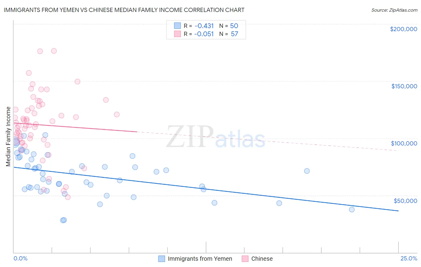 Immigrants from Yemen vs Chinese Median Family Income
