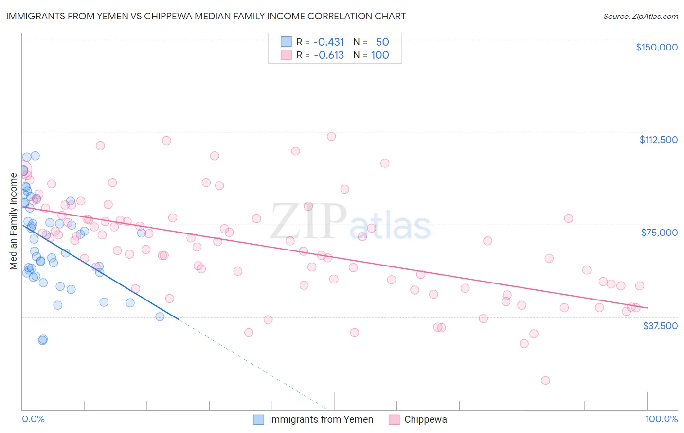 Immigrants from Yemen vs Chippewa Median Family Income