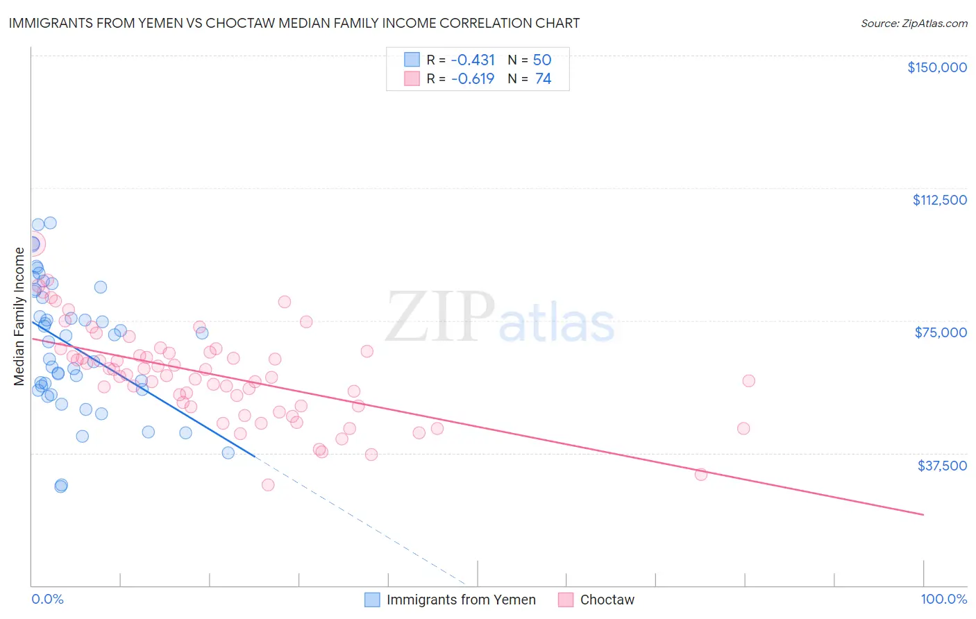 Immigrants from Yemen vs Choctaw Median Family Income