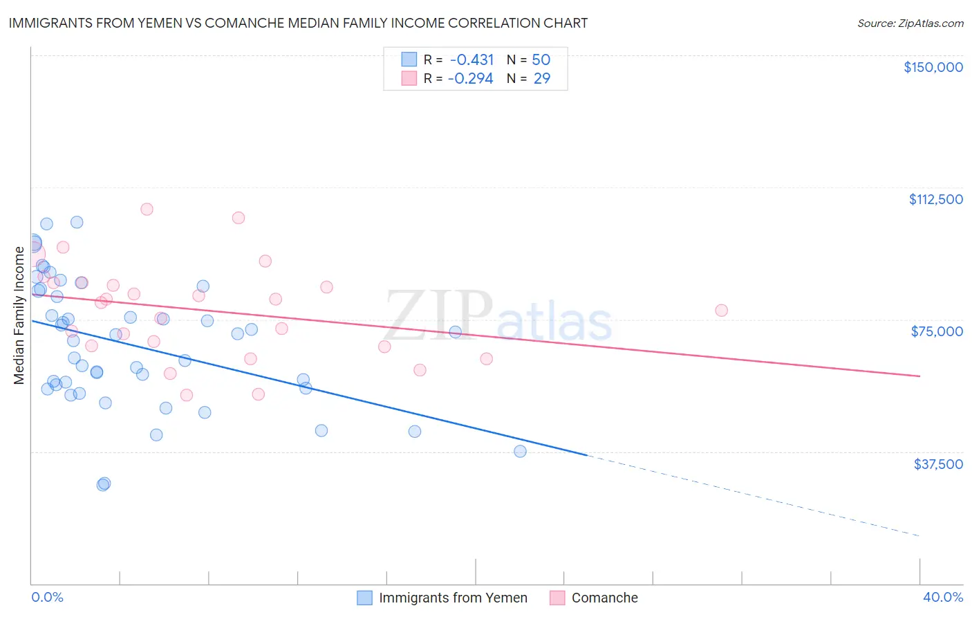 Immigrants from Yemen vs Comanche Median Family Income