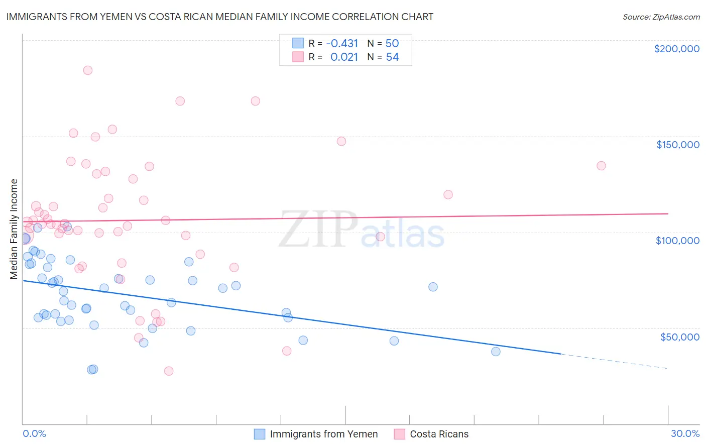 Immigrants from Yemen vs Costa Rican Median Family Income