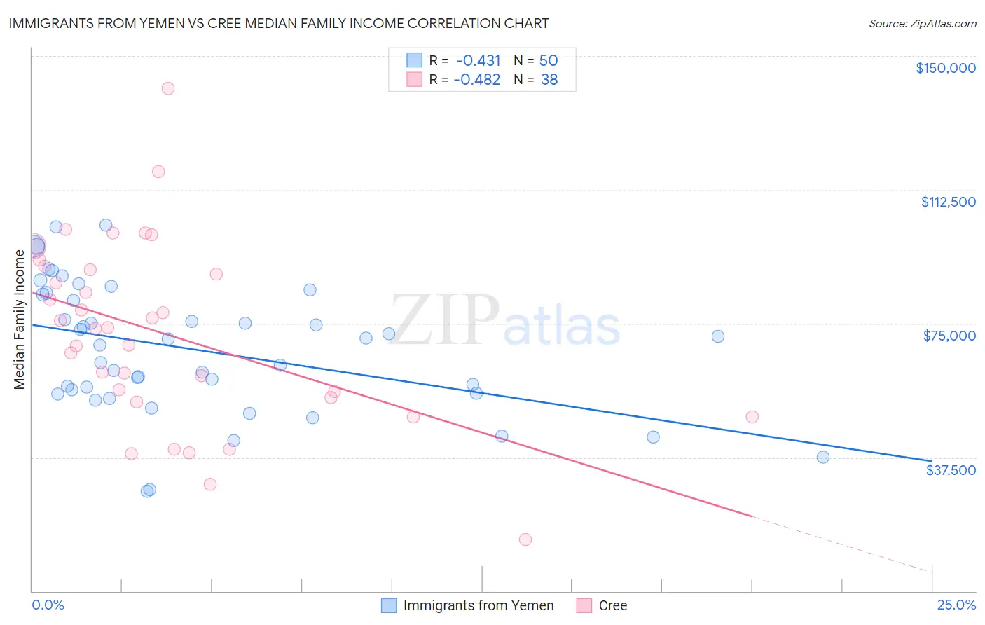 Immigrants from Yemen vs Cree Median Family Income
