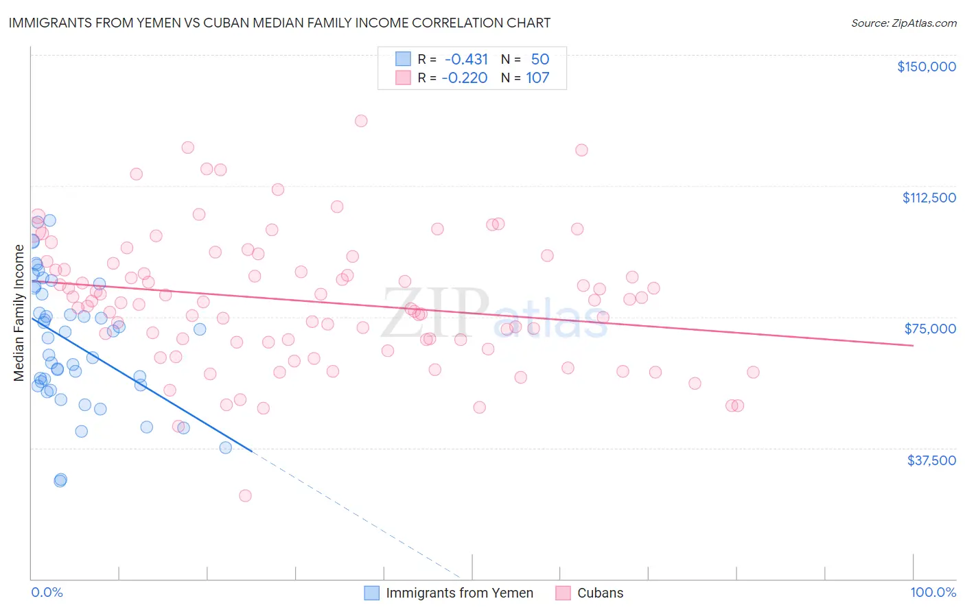 Immigrants from Yemen vs Cuban Median Family Income