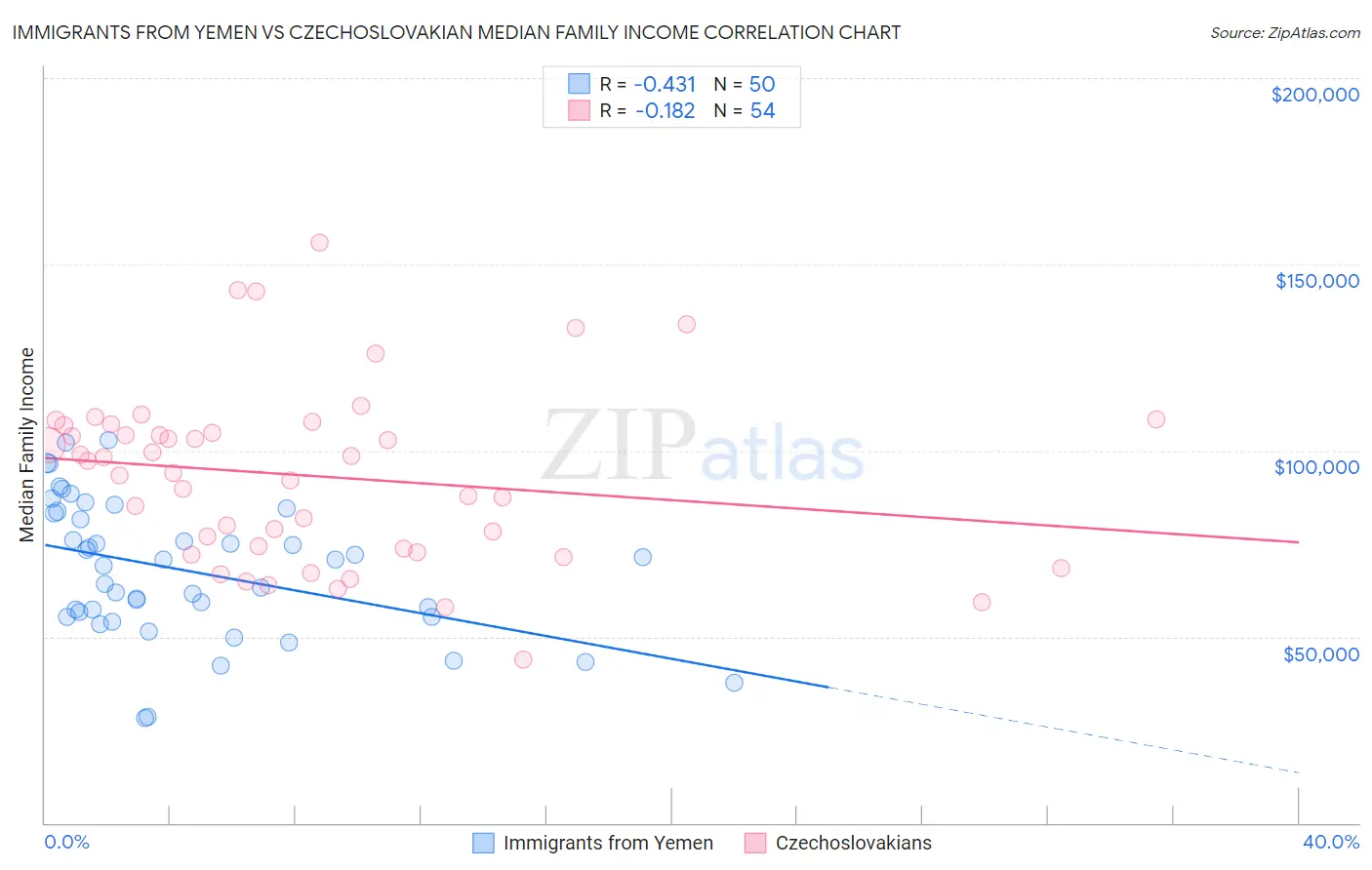 Immigrants from Yemen vs Czechoslovakian Median Family Income