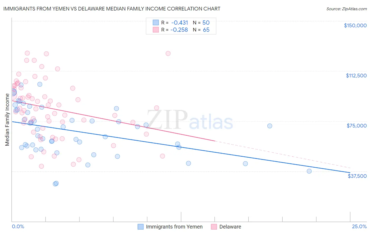 Immigrants from Yemen vs Delaware Median Family Income