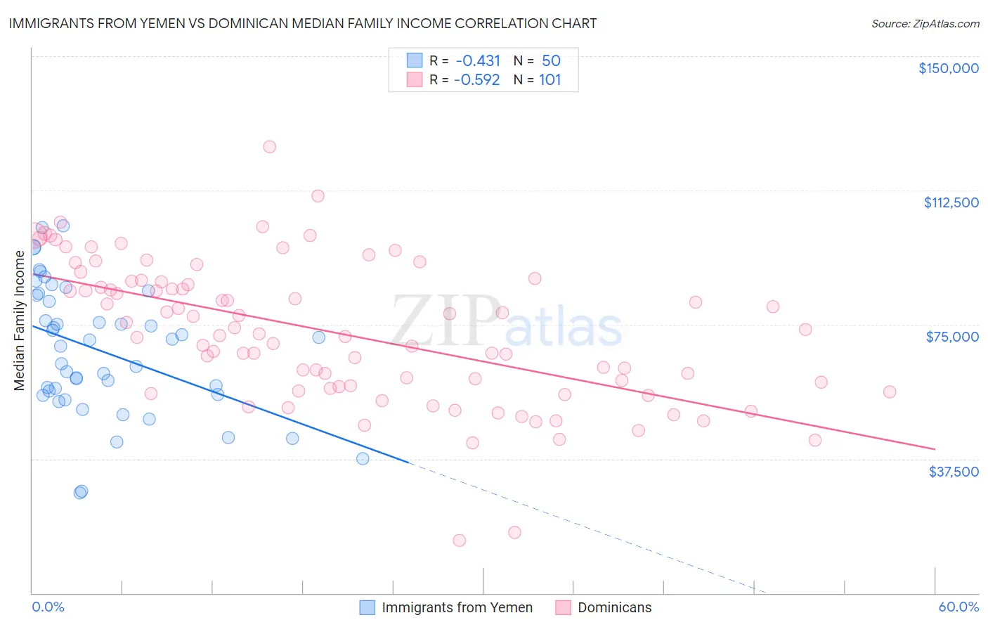 Immigrants from Yemen vs Dominican Median Family Income
