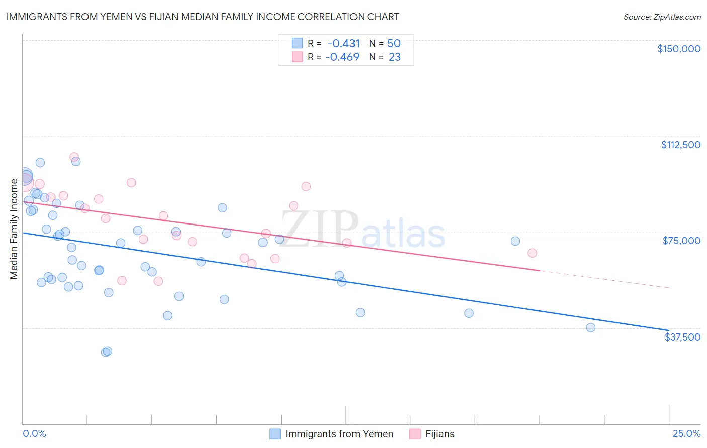 Immigrants from Yemen vs Fijian Median Family Income