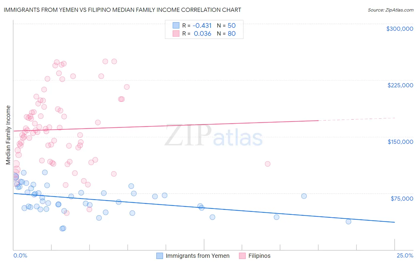 Immigrants from Yemen vs Filipino Median Family Income