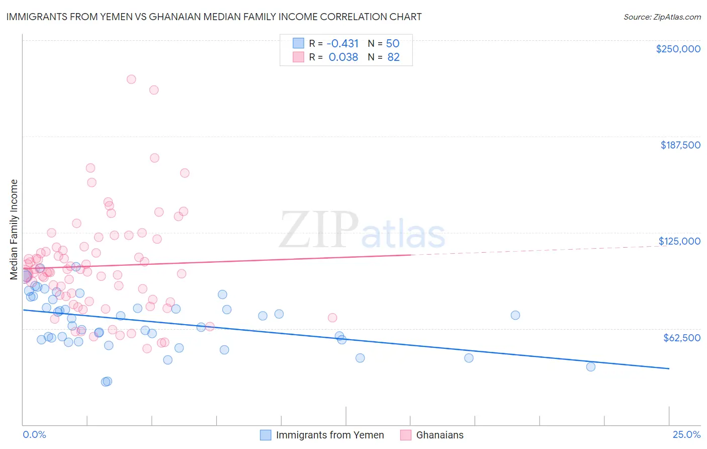 Immigrants from Yemen vs Ghanaian Median Family Income