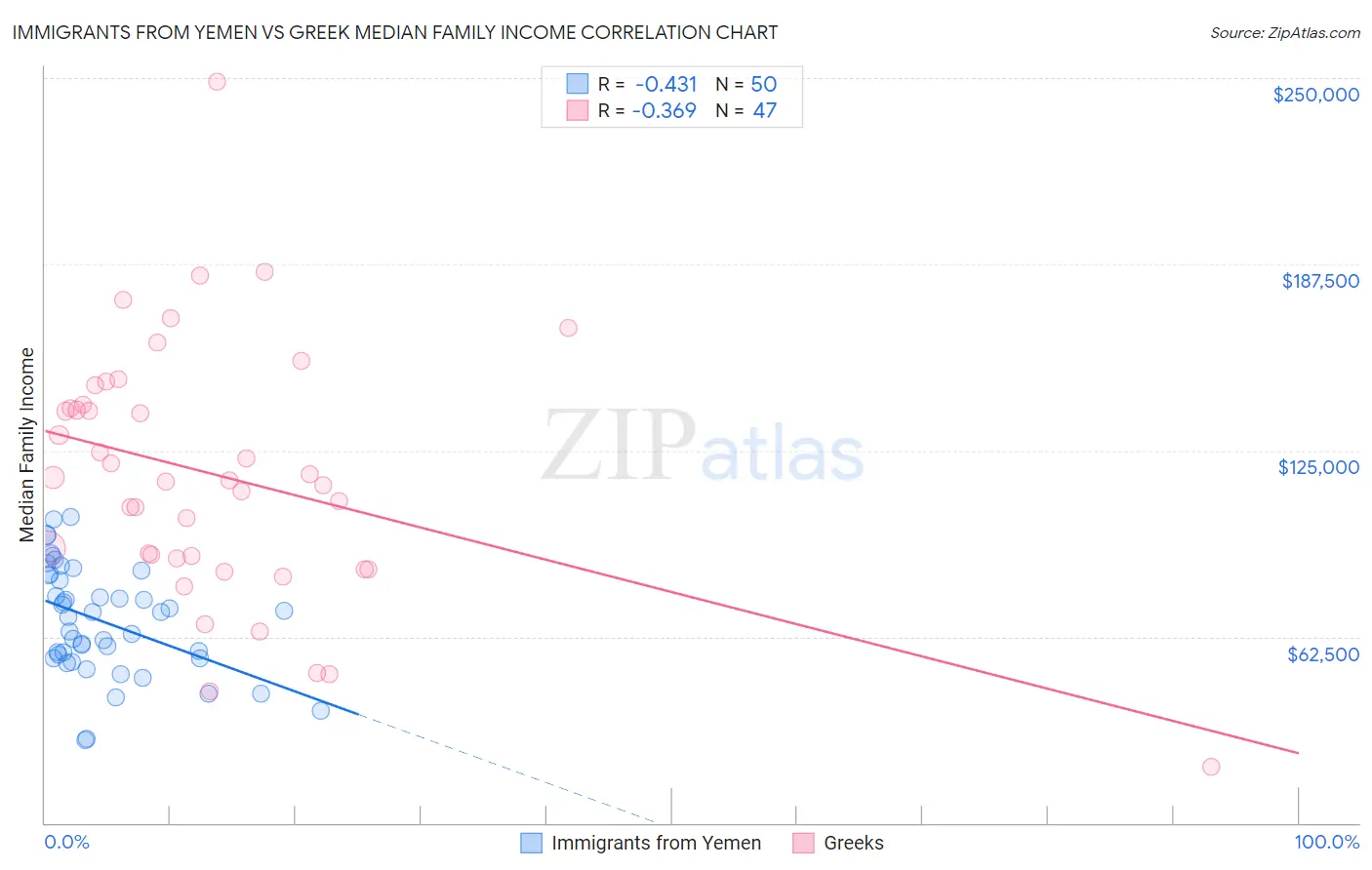 Immigrants from Yemen vs Greek Median Family Income