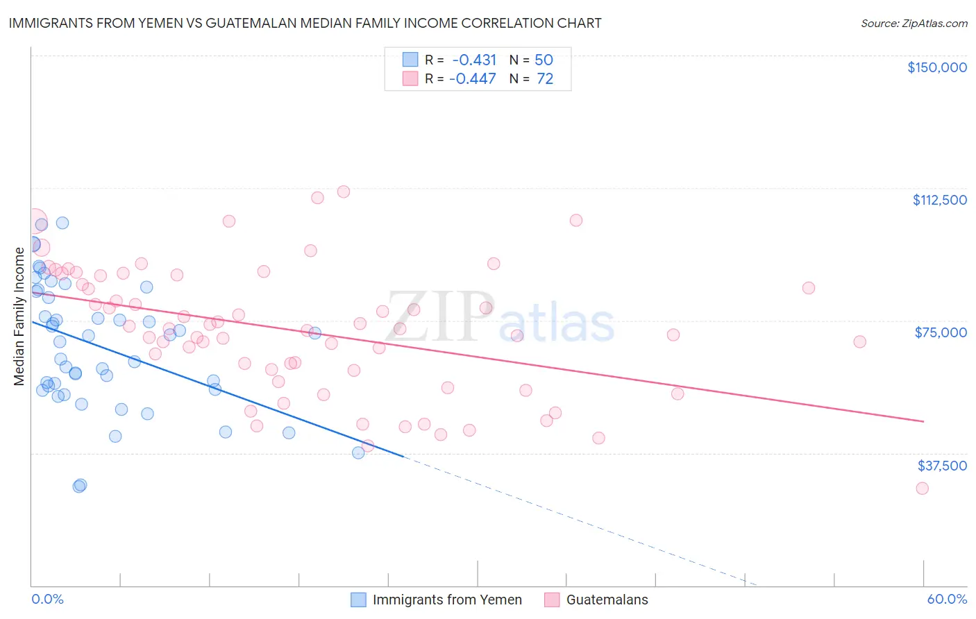 Immigrants from Yemen vs Guatemalan Median Family Income