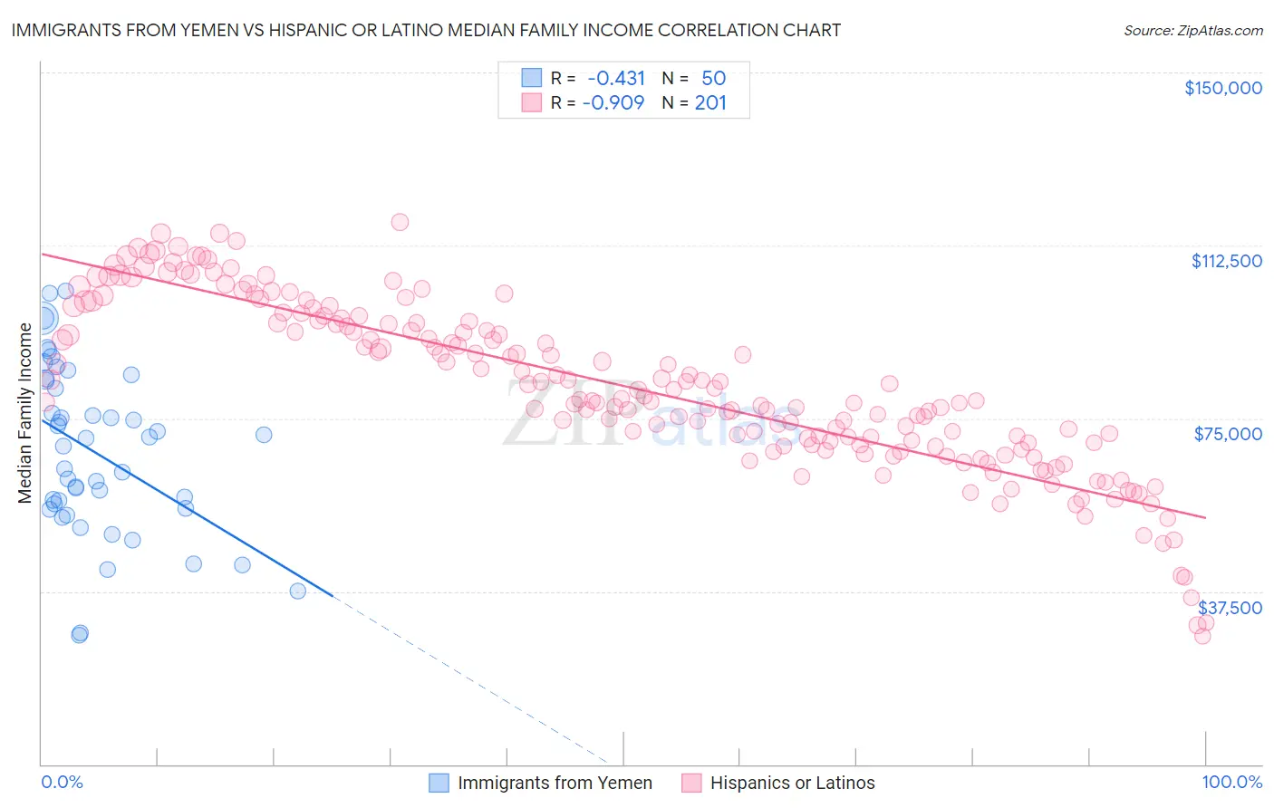 Immigrants from Yemen vs Hispanic or Latino Median Family Income