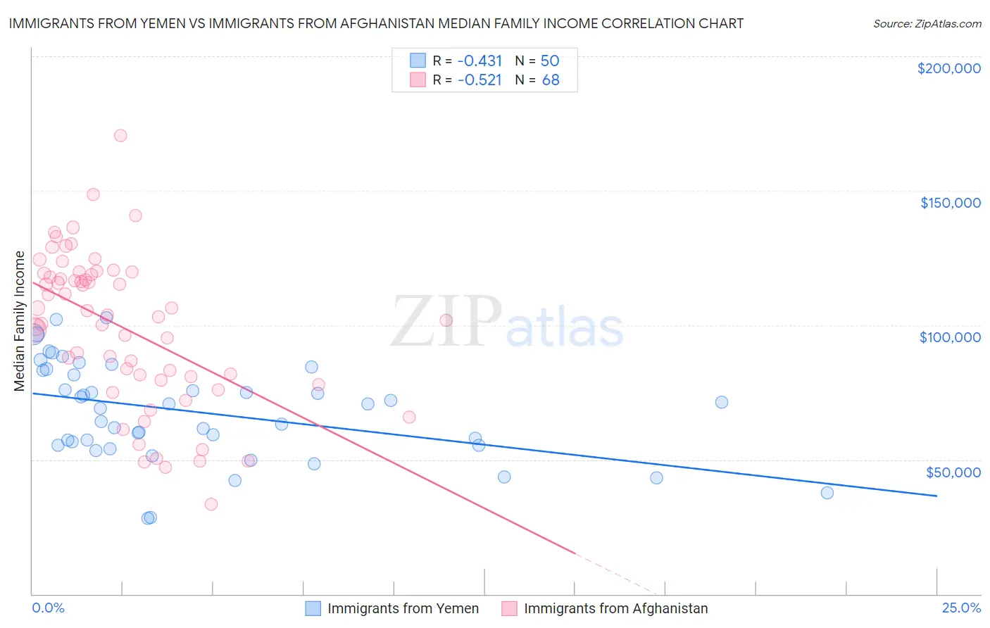 Immigrants from Yemen vs Immigrants from Afghanistan Median Family Income