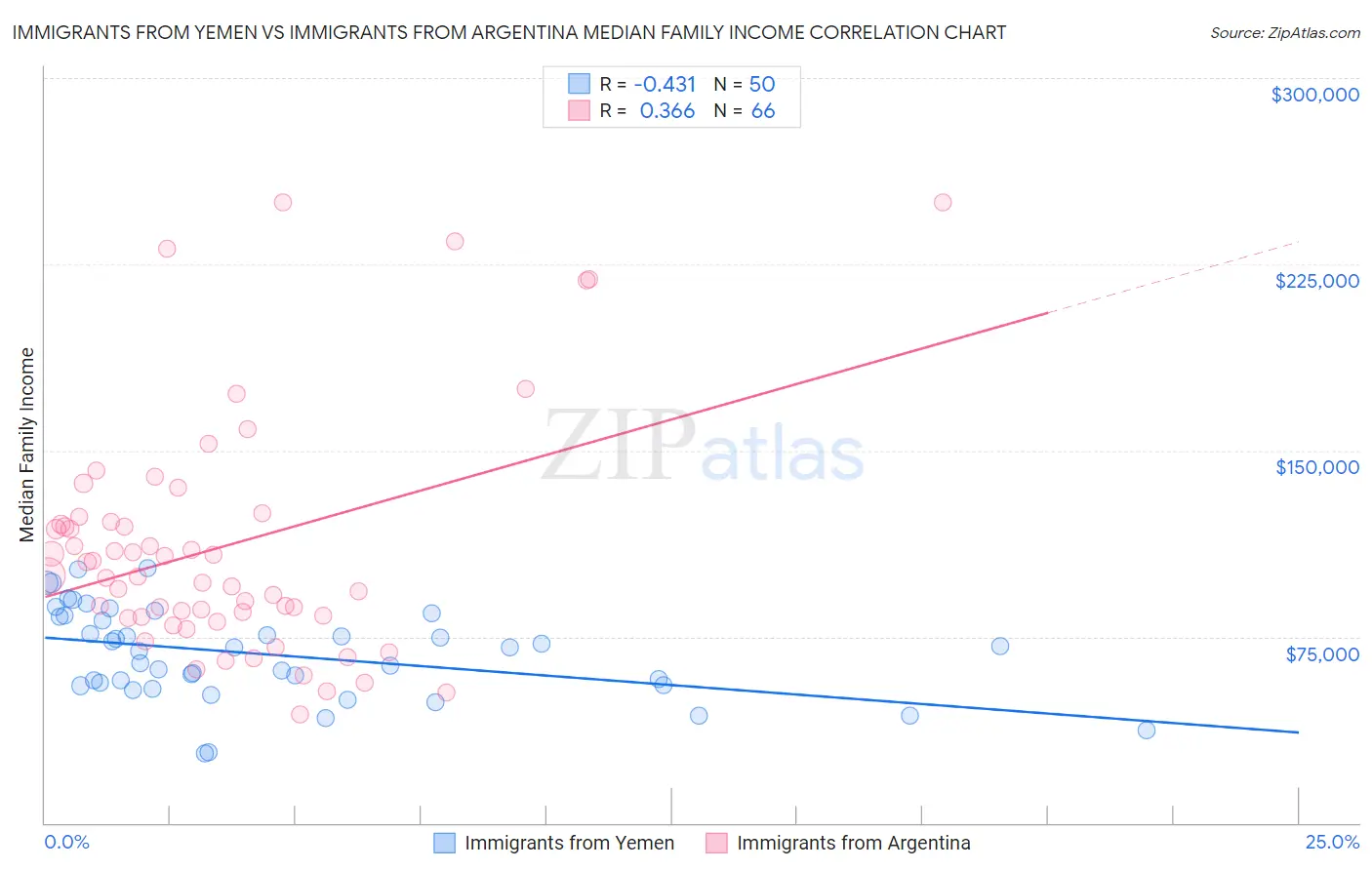 Immigrants from Yemen vs Immigrants from Argentina Median Family Income