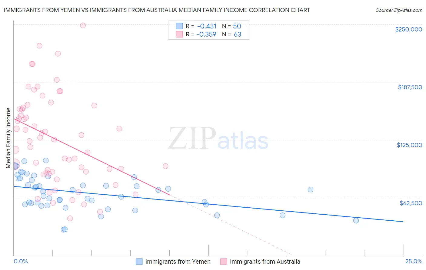 Immigrants from Yemen vs Immigrants from Australia Median Family Income