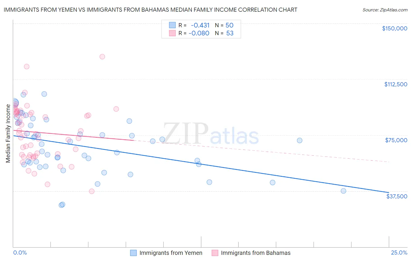 Immigrants from Yemen vs Immigrants from Bahamas Median Family Income