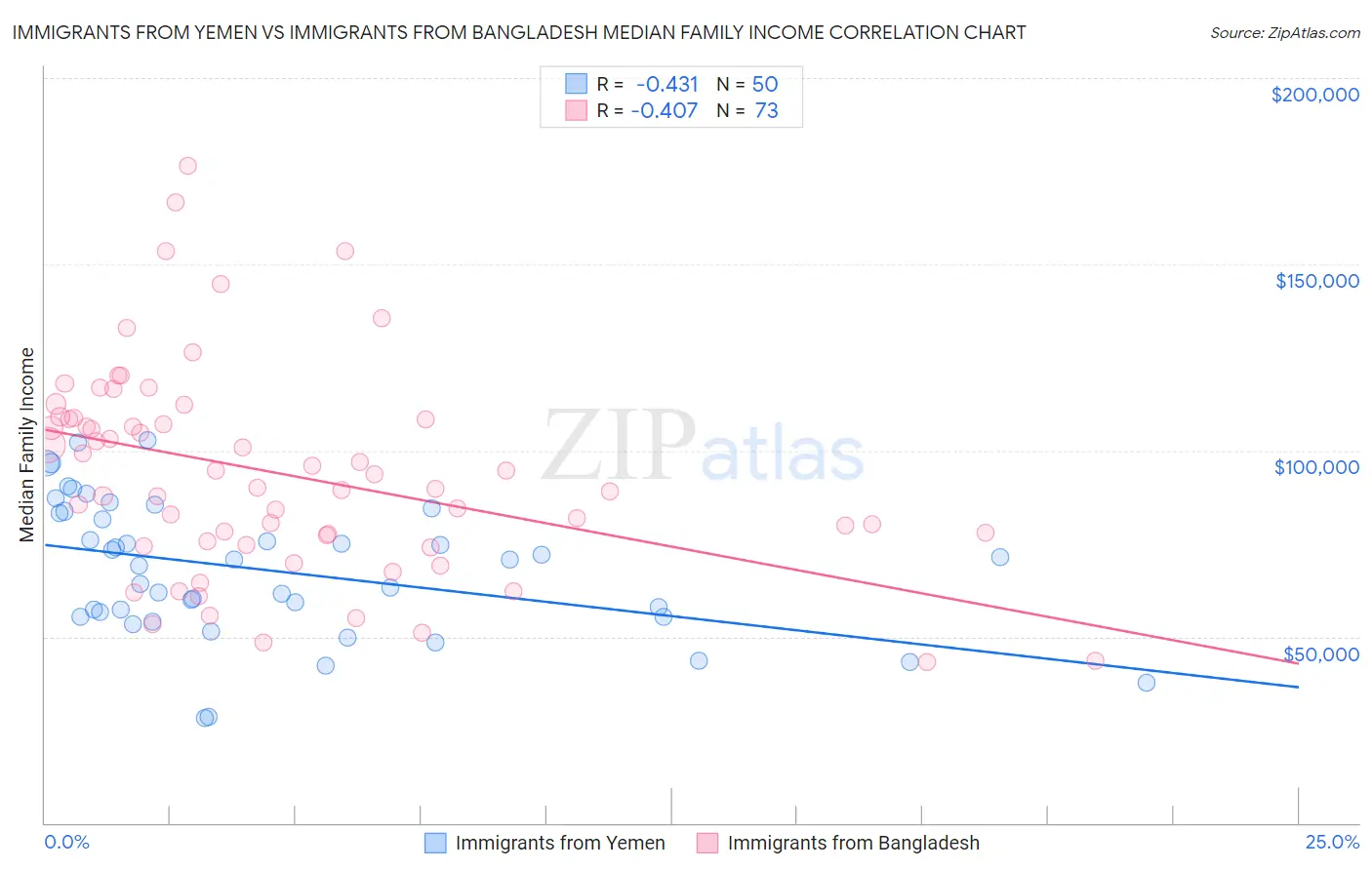 Immigrants from Yemen vs Immigrants from Bangladesh Median Family Income