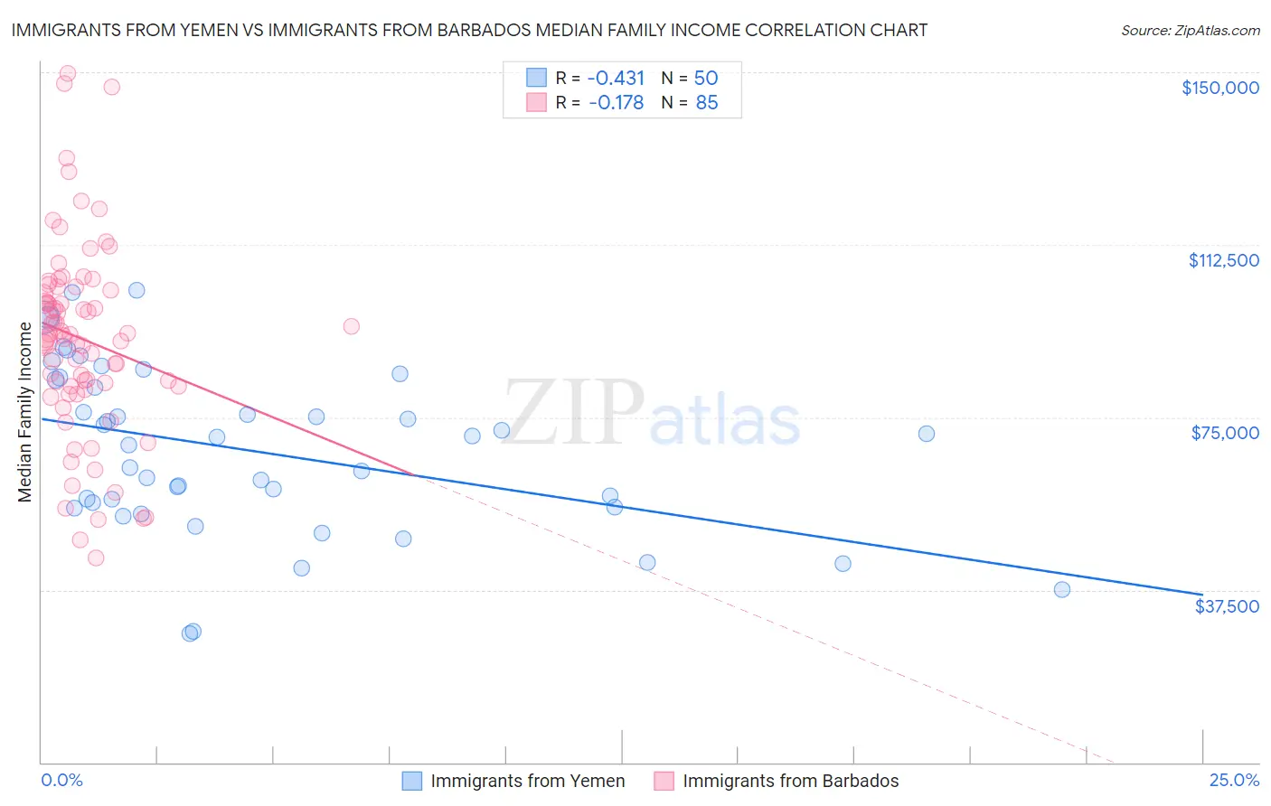 Immigrants from Yemen vs Immigrants from Barbados Median Family Income