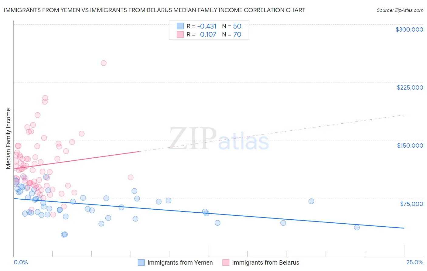 Immigrants from Yemen vs Immigrants from Belarus Median Family Income