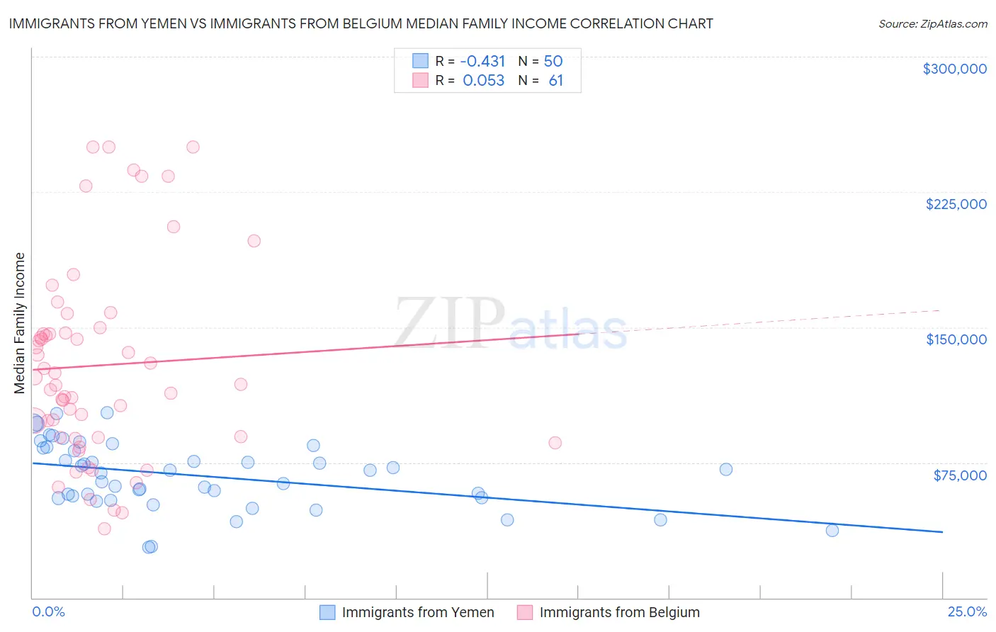 Immigrants from Yemen vs Immigrants from Belgium Median Family Income