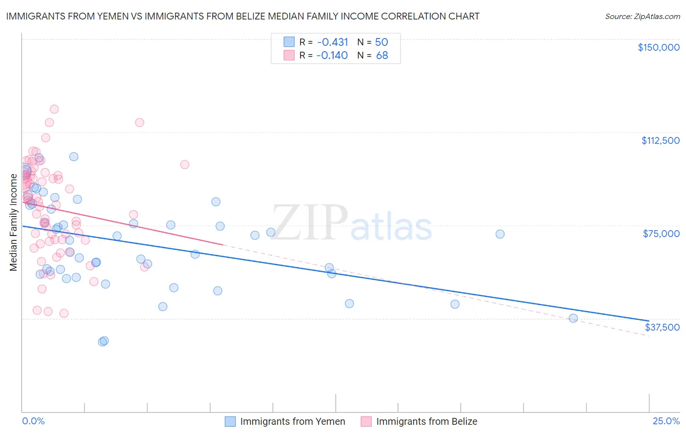 Immigrants from Yemen vs Immigrants from Belize Median Family Income