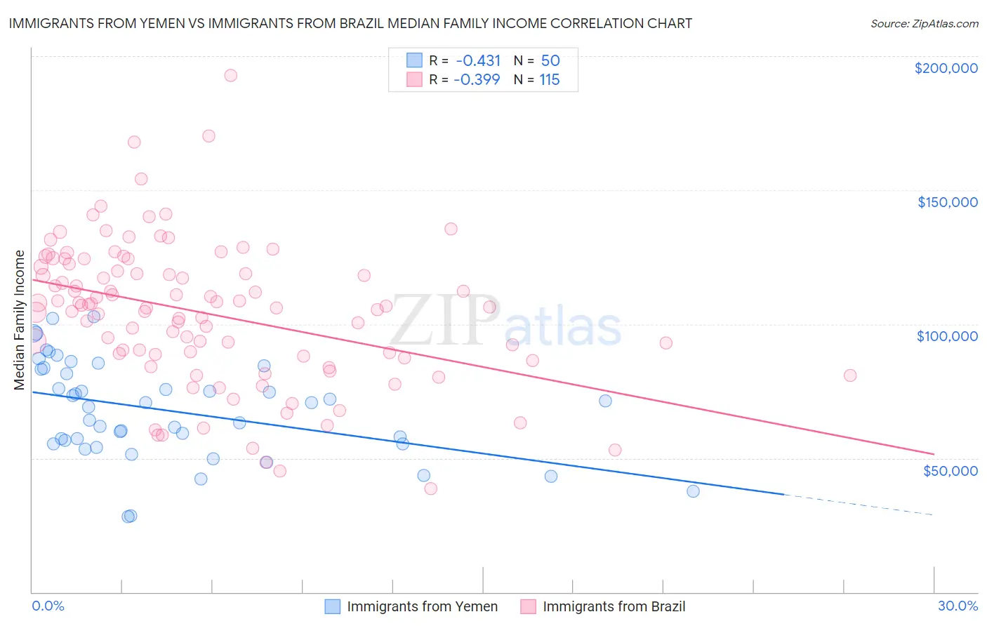 Immigrants from Yemen vs Immigrants from Brazil Median Family Income