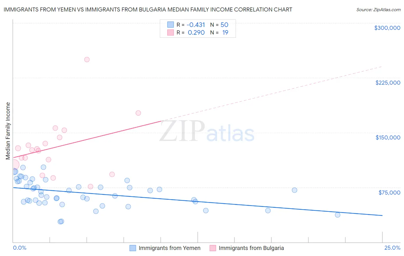 Immigrants from Yemen vs Immigrants from Bulgaria Median Family Income