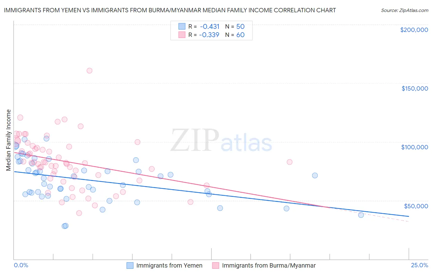 Immigrants from Yemen vs Immigrants from Burma/Myanmar Median Family Income