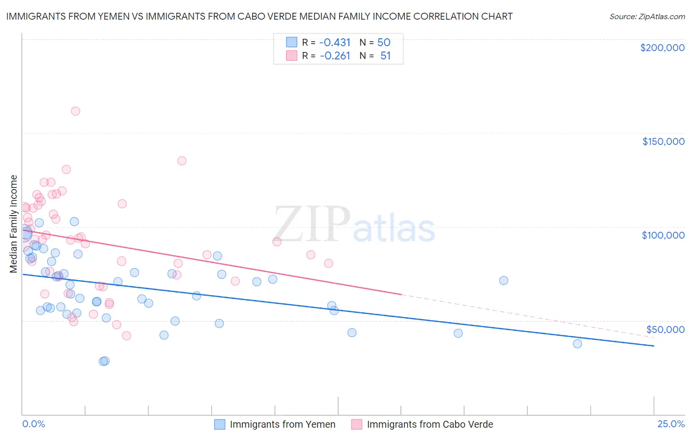 Immigrants from Yemen vs Immigrants from Cabo Verde Median Family Income