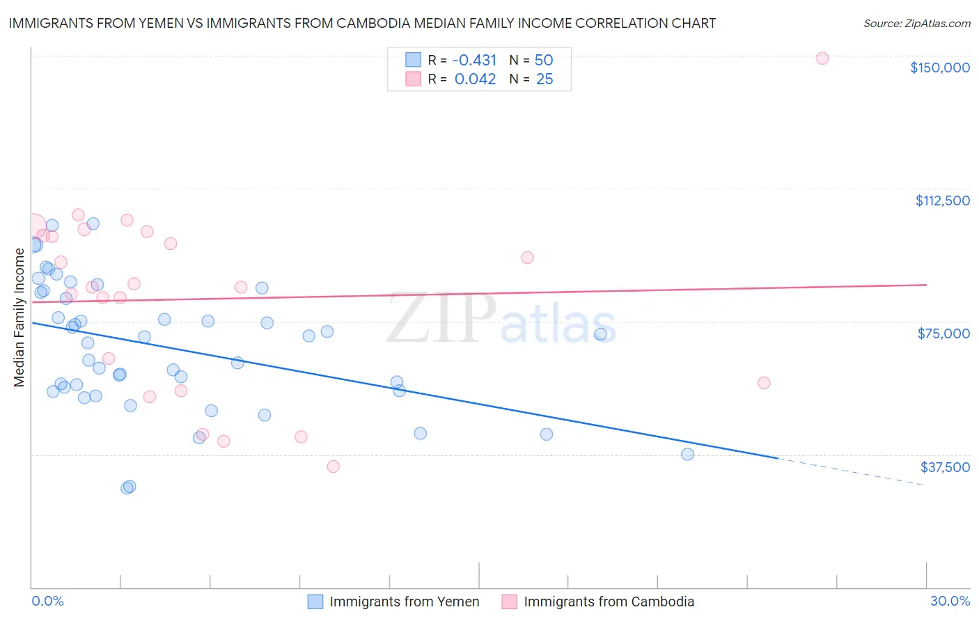 Immigrants from Yemen vs Immigrants from Cambodia Median Family Income