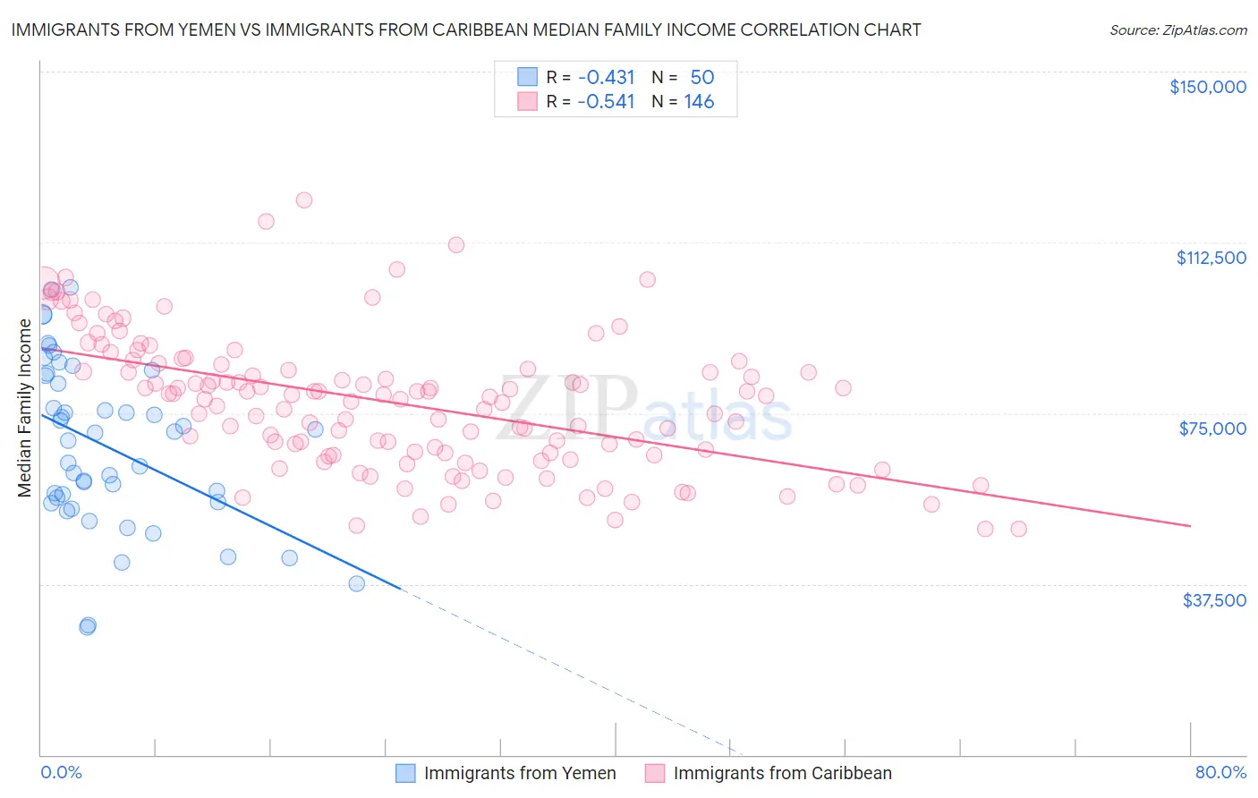 Immigrants from Yemen vs Immigrants from Caribbean Median Family Income