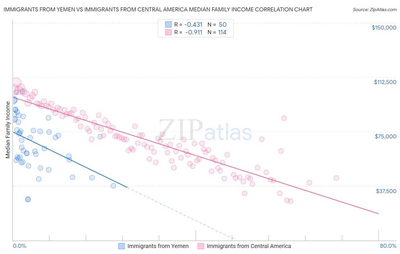 Immigrants from Yemen vs Immigrants from Central America Median Family Income