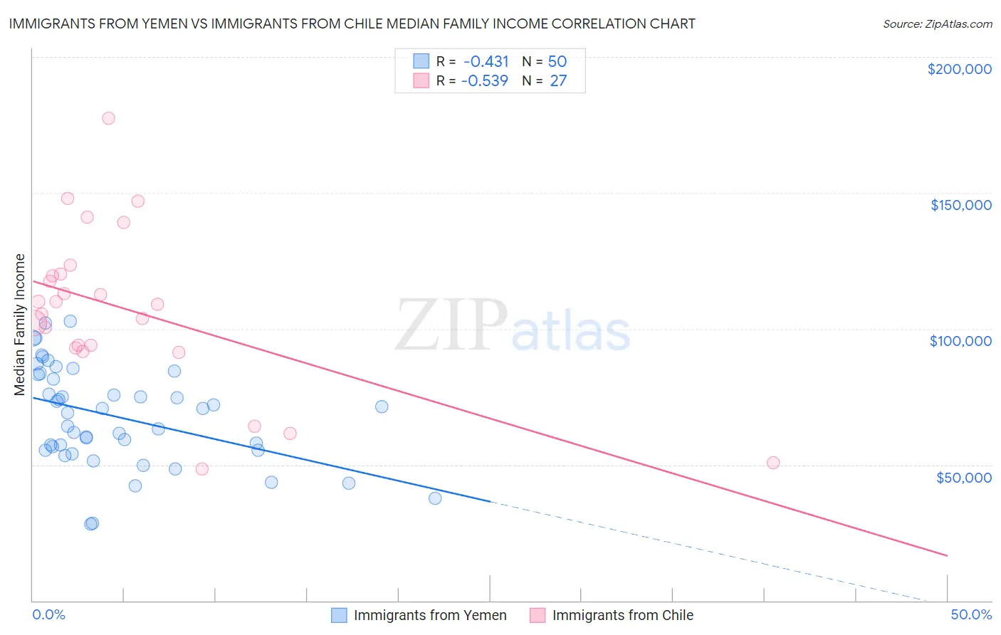 Immigrants from Yemen vs Immigrants from Chile Median Family Income