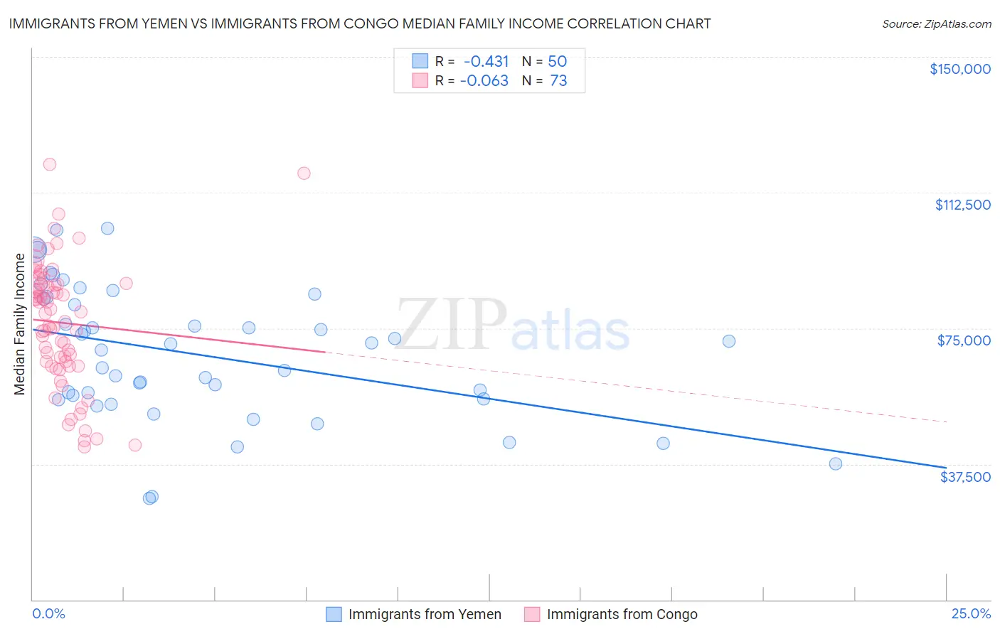 Immigrants from Yemen vs Immigrants from Congo Median Family Income