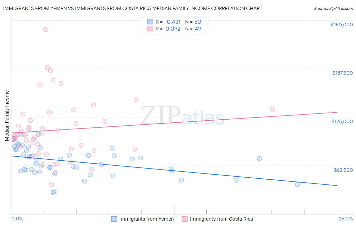 Immigrants from Yemen vs Immigrants from Costa Rica Median Family Income