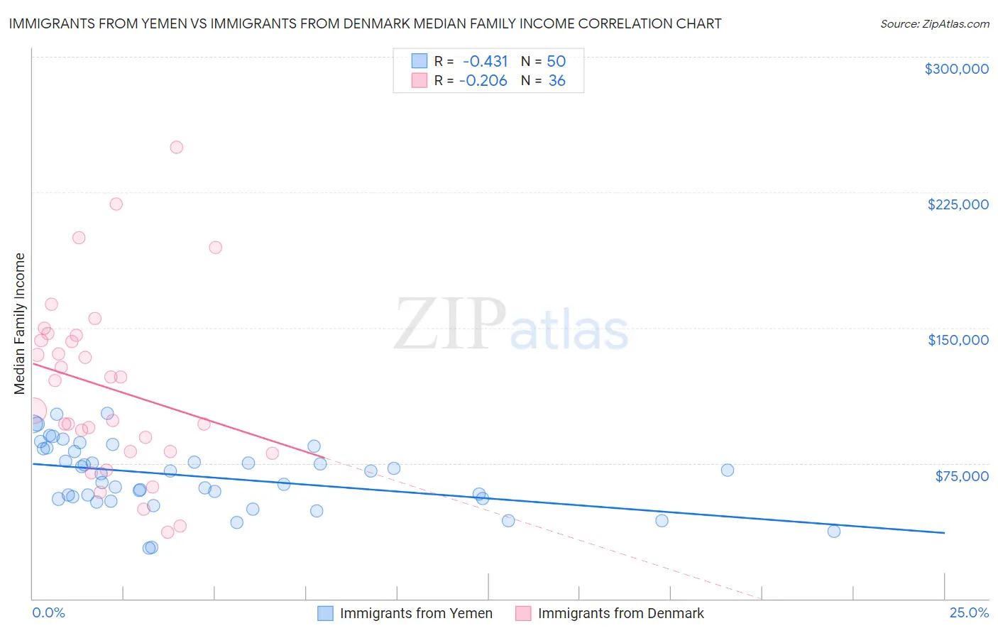 Immigrants from Yemen vs Immigrants from Denmark Median Family Income