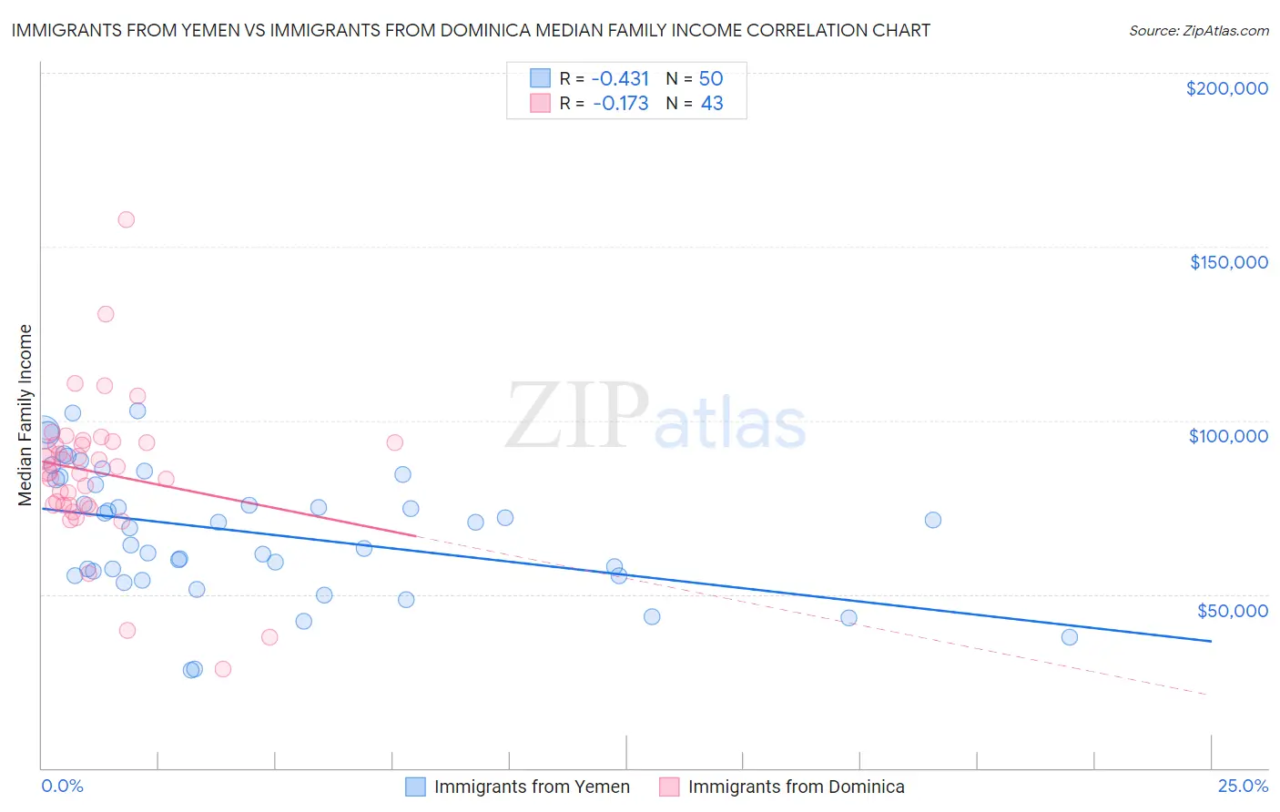 Immigrants from Yemen vs Immigrants from Dominica Median Family Income