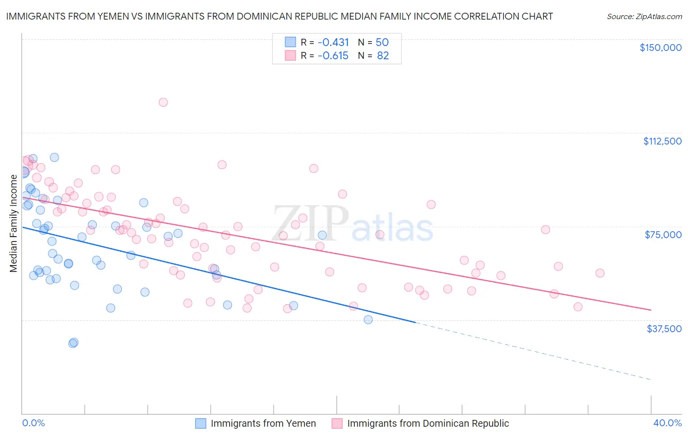 Immigrants from Yemen vs Immigrants from Dominican Republic Median Family Income