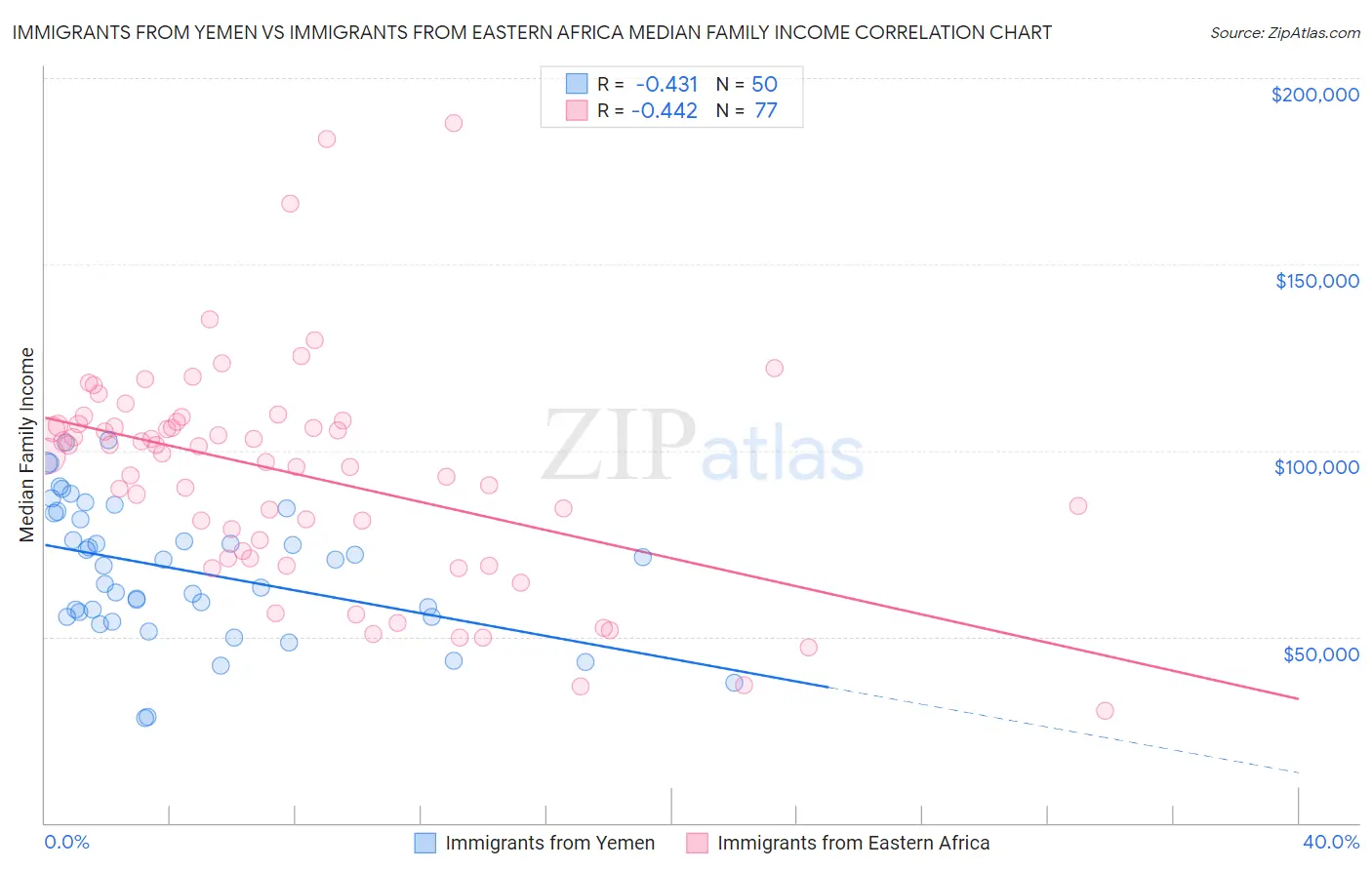 Immigrants from Yemen vs Immigrants from Eastern Africa Median Family Income