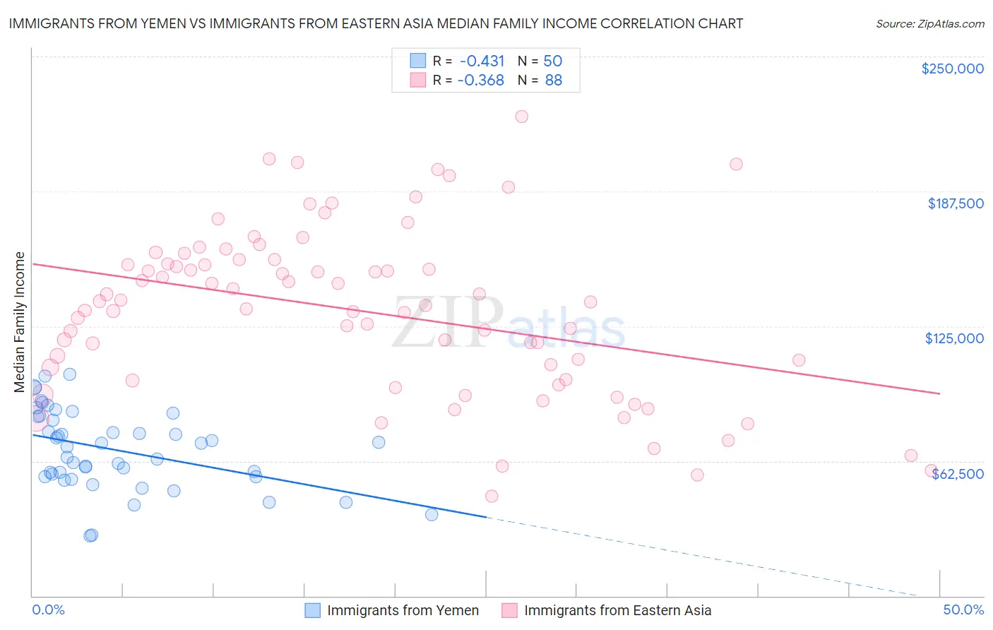 Immigrants from Yemen vs Immigrants from Eastern Asia Median Family Income