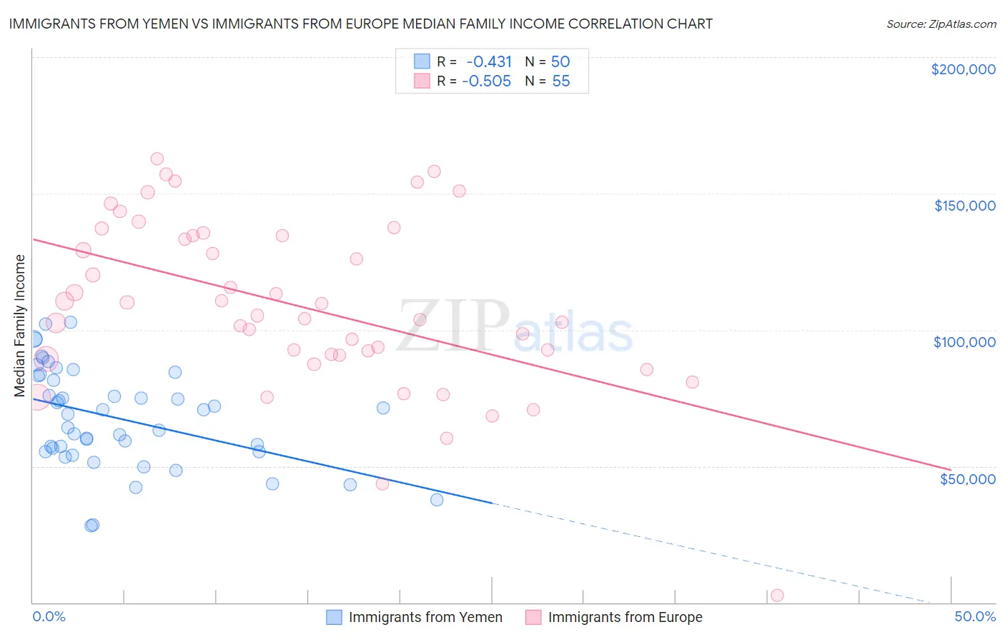 Immigrants from Yemen vs Immigrants from Europe Median Family Income