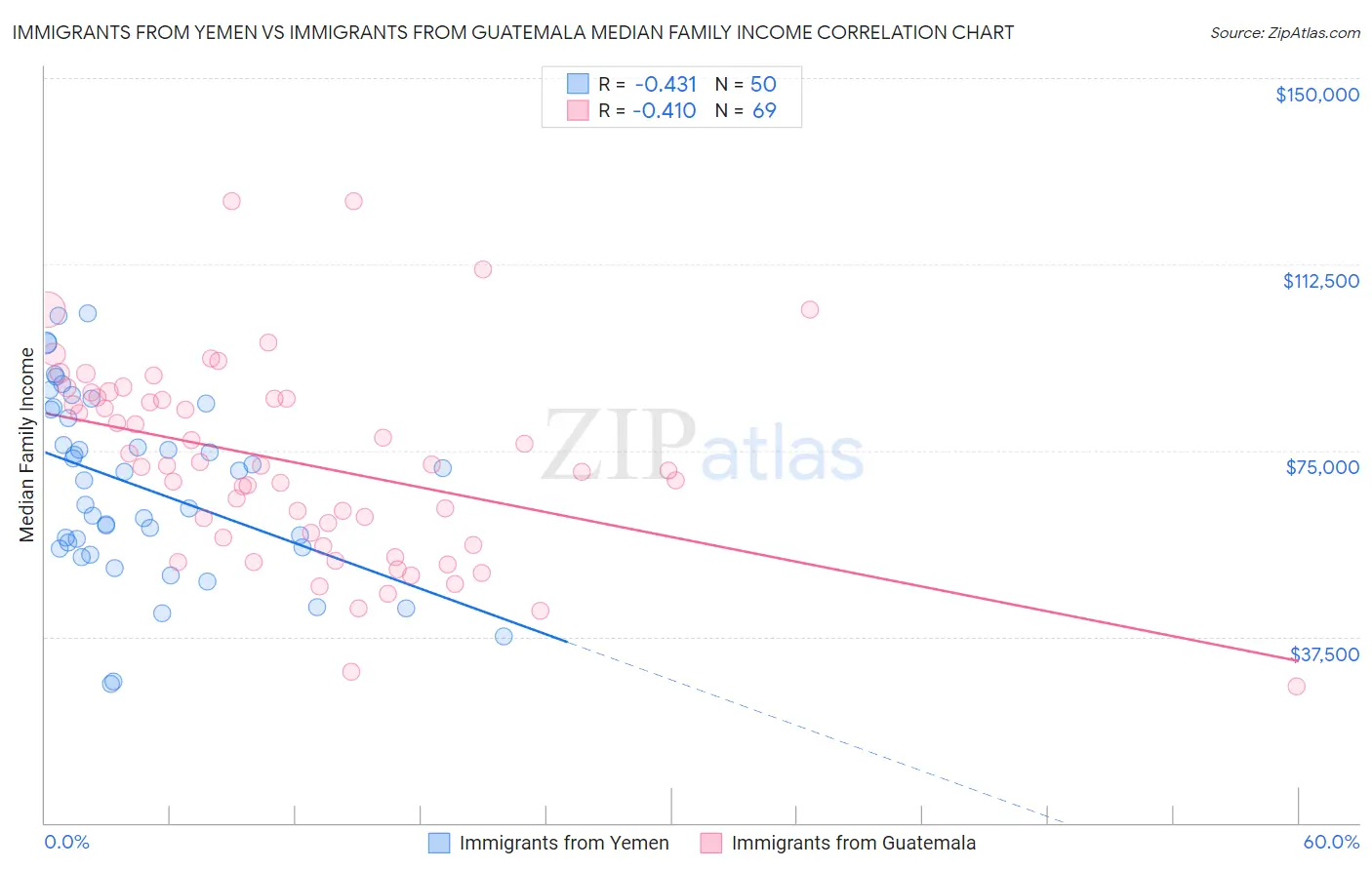 Immigrants from Yemen vs Immigrants from Guatemala Median Family Income