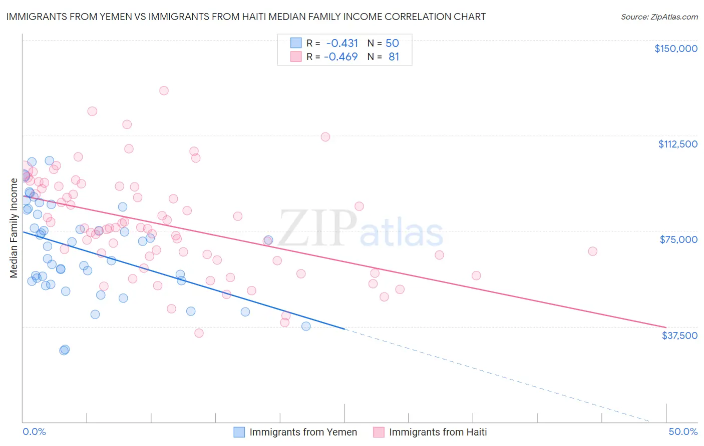 Immigrants from Yemen vs Immigrants from Haiti Median Family Income