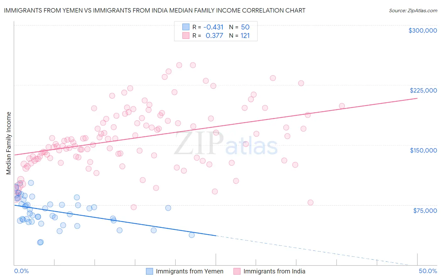 Immigrants from Yemen vs Immigrants from India Median Family Income